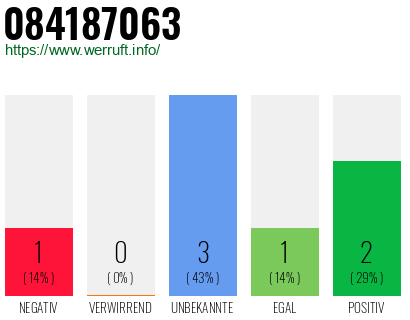 Rufnummer 084187063 Telefonnummer 084187063