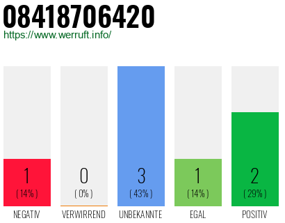 Rufnummer 08418706420 Telefonnummer 08418706420