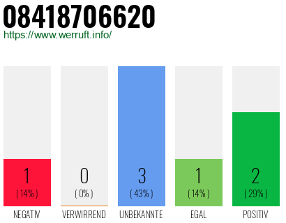 Rufnummer 08418706620 Telefonnummer 08418706620