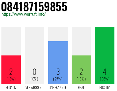 Rufnummer 084187159855 Telefonnummer 084187159855