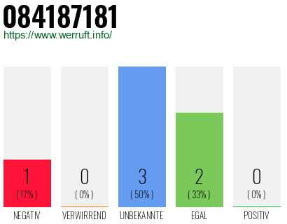 Rufnummer 084187181 Telefonnummer 084187181