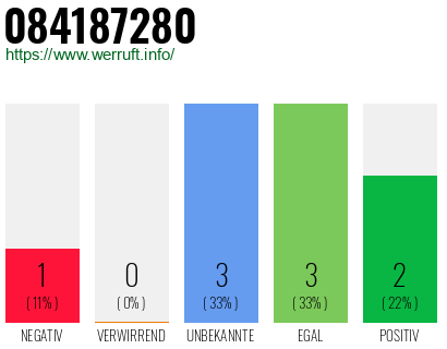 Rufnummer 084187280 Telefonnummer 084187280