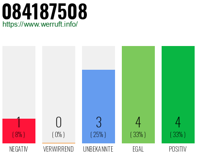 Rufnummer 084187508 Telefonnummer 084187508