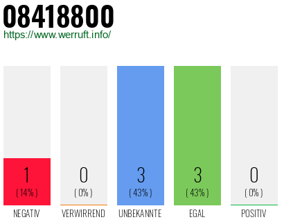 Rufnummer 08418800 Telefonnummer 08418800
