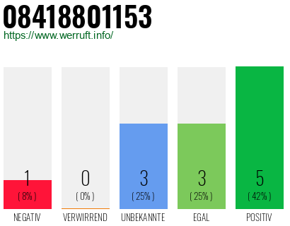 Rufnummer 08418801153 Telefonnummer 08418801153