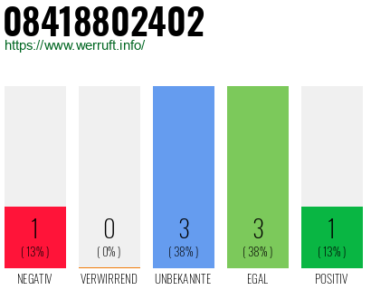 Rufnummer 08418802402 Telefonnummer 08418802402
