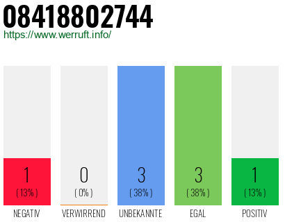 Rufnummer 08418802744 Telefonnummer 08418802744