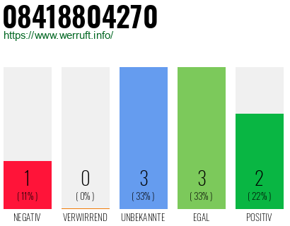 Rufnummer 08418804270 Telefonnummer 08418804270