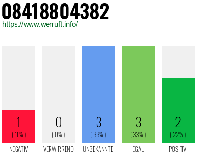 Rufnummer 08418804382 Telefonnummer 08418804382