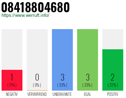 Rufnummer 08418804680 Telefonnummer 08418804680