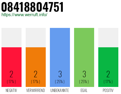 Rufnummer 08418804751 Telefonnummer 08418804751