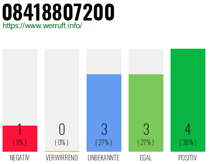 Rufnummer 08418807200 Telefonnummer 08418807200