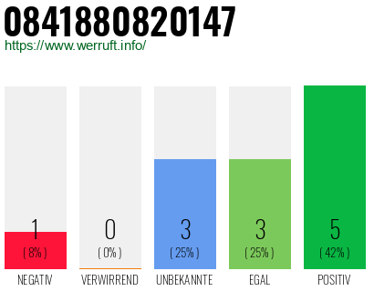 Rufnummer 0841880820147 Telefonnummer 0841880820147