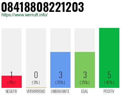 Rufnummer 08418808221203 Telefonnummer 08418808221203