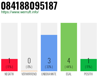 Rufnummer 084188095187 Telefonnummer 084188095187