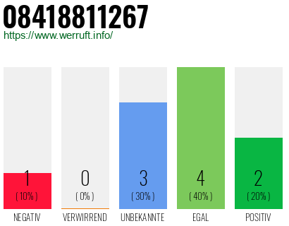Rufnummer 08418811267 Telefonnummer 08418811267