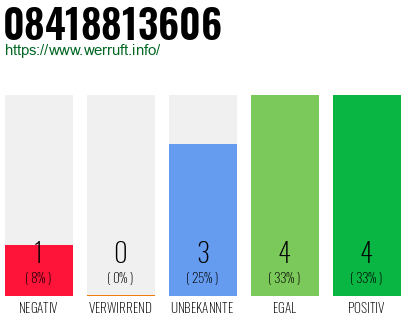 Rufnummer 08418813606 Telefonnummer 08418813606