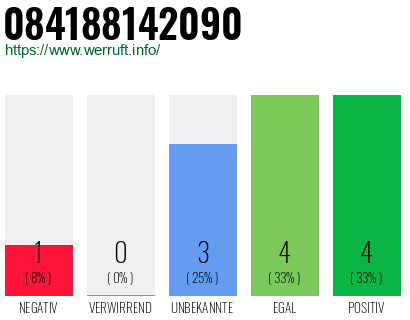 Rufnummer 084188142090 Telefonnummer 084188142090