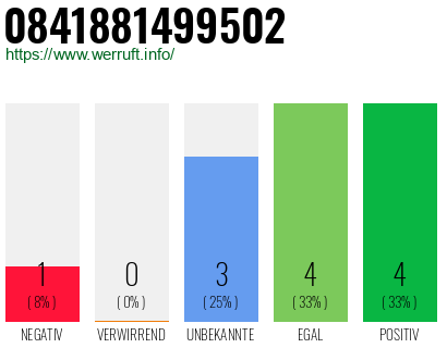 Rufnummer 0841881499502 Telefonnummer 0841881499502