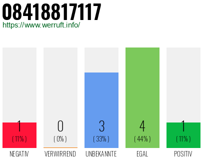 Rufnummer 08418817117 Telefonnummer 08418817117