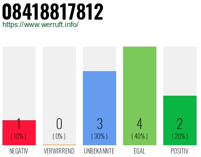 Rufnummer 08418817812 Telefonnummer 08418817812