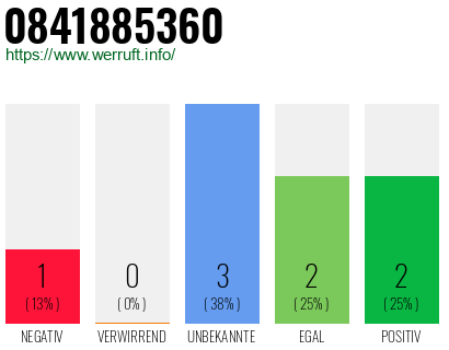 Rufnummer 0841885360 Telefonnummer 0841885360