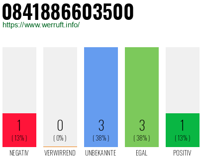 Rufnummer 0841886603500 Telefonnummer 0841886603500