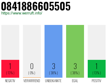 Rufnummer 0841886605505 Telefonnummer 0841886605505