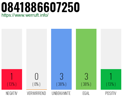 Rufnummer 0841886607250 Telefonnummer 0841886607250