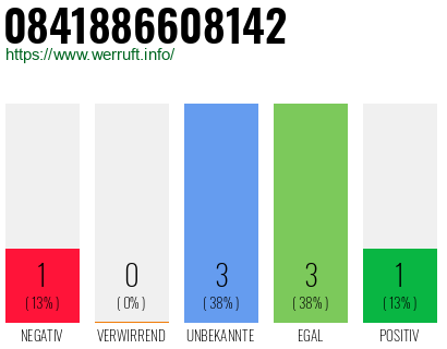 Rufnummer 0841886608142 Telefonnummer 0841886608142