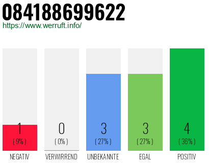 Rufnummer 084188699622 Telefonnummer 084188699622