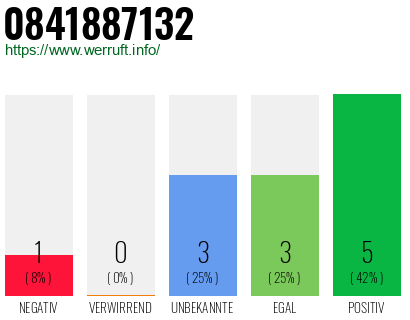 Rufnummer 0841887132 Telefonnummer 0841887132