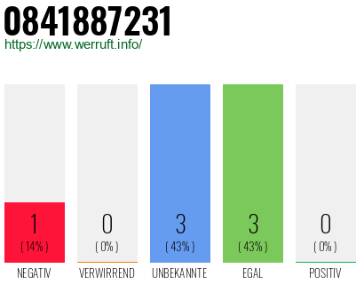Rufnummer 0841887231 Telefonnummer 0841887231