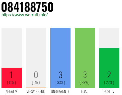 Rufnummer 084188750 Telefonnummer 084188750