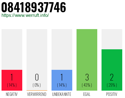 Rufnummer 08418937746 Telefonnummer 08418937746