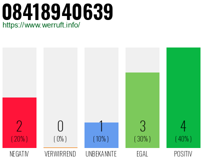 Rufnummer 08418940639 Telefonnummer 08418940639