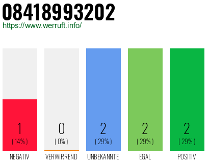 Rufnummer 08418993202 Telefonnummer 08418993202