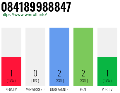 Rufnummer 084189988847 Telefonnummer 084189988847