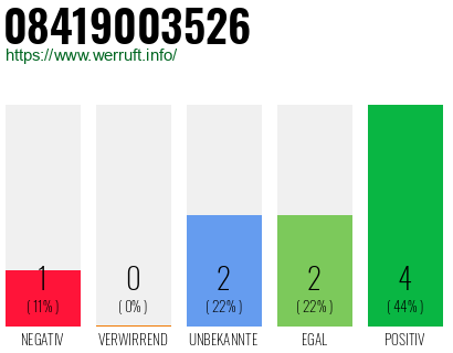 Rufnummer 08419003526 Telefonnummer 08419003526
