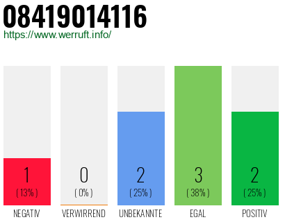 Rufnummer 08419014116 Telefonnummer 08419014116