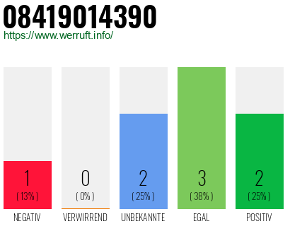 Rufnummer 08419014390 Telefonnummer 08419014390