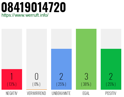 Rufnummer 08419014720 Telefonnummer 08419014720