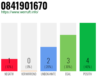 Rufnummer 0841901670 Telefonnummer 0841901670