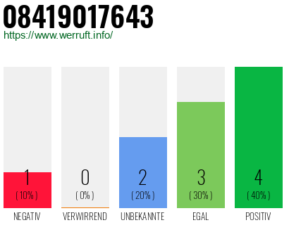 Rufnummer 08419017643 Telefonnummer 08419017643