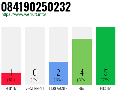 Rufnummer 084190250232 Telefonnummer 084190250232
