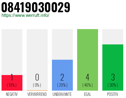 Rufnummer 08419030029 Telefonnummer 08419030029
