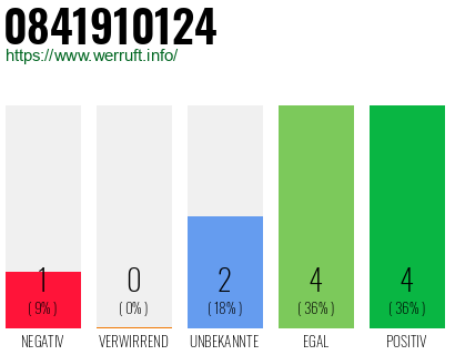 Rufnummer 0841910124 Telefonnummer 0841910124