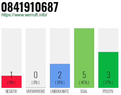 Rufnummer 0841910687 Telefonnummer 0841910687