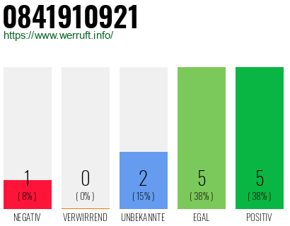Rufnummer 0841910921 Telefonnummer 0841910921