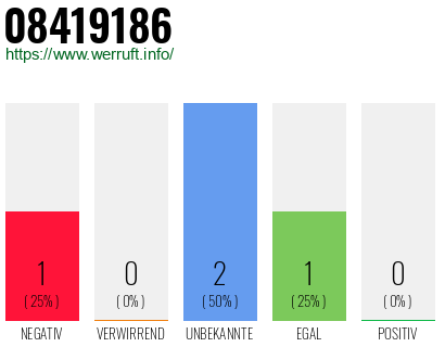 Rufnummer 08419186 Telefonnummer 08419186